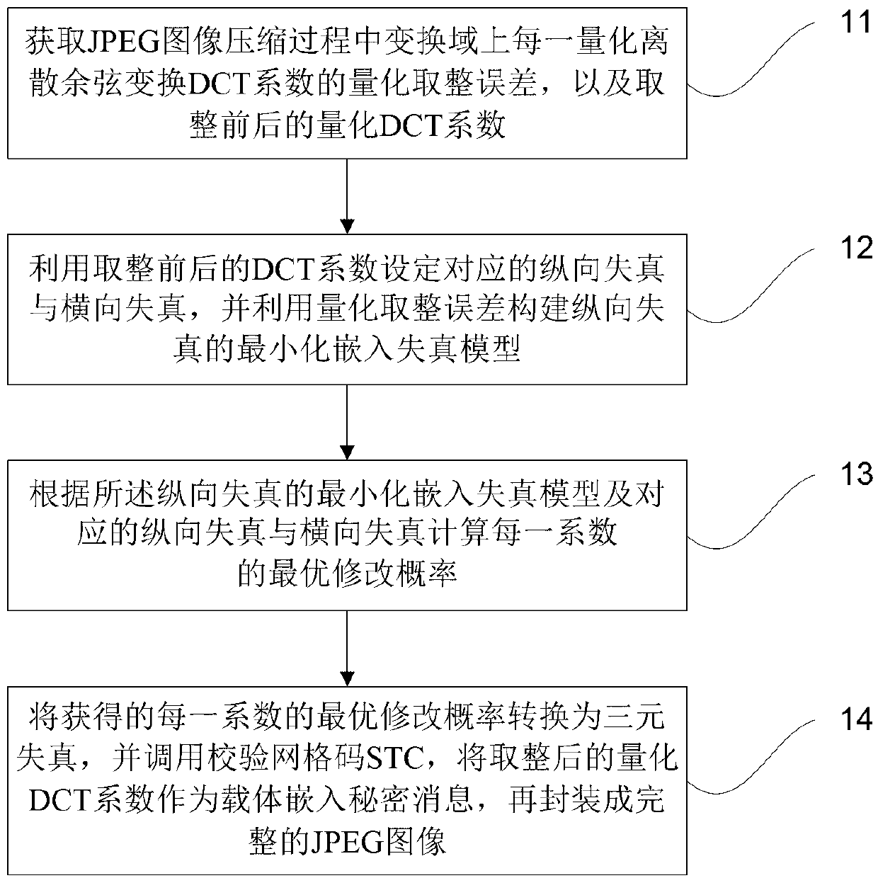 High-safety JPEG image steganography method