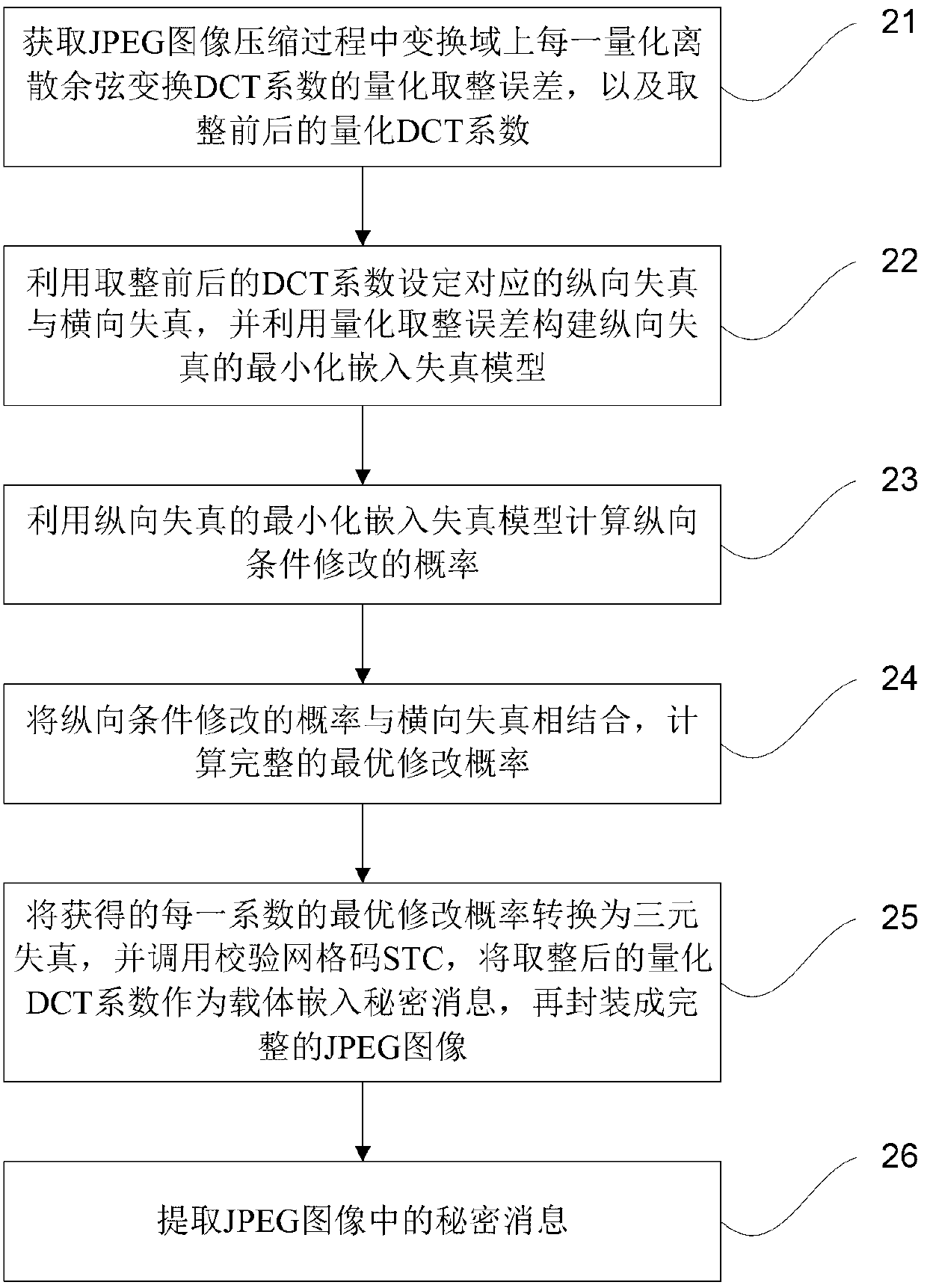 High-safety JPEG image steganography method