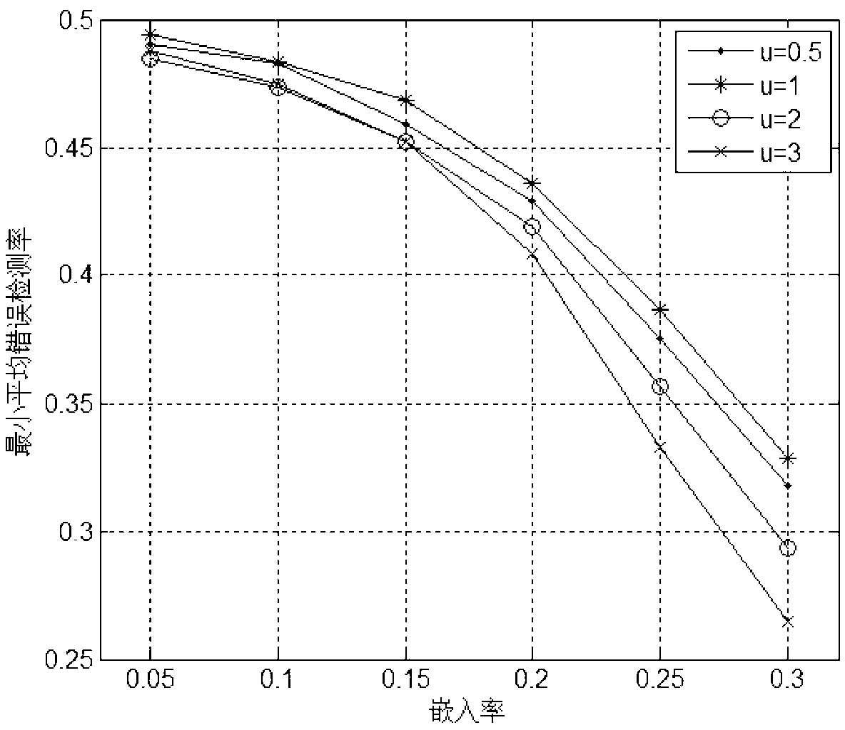 High-safety JPEG image steganography method