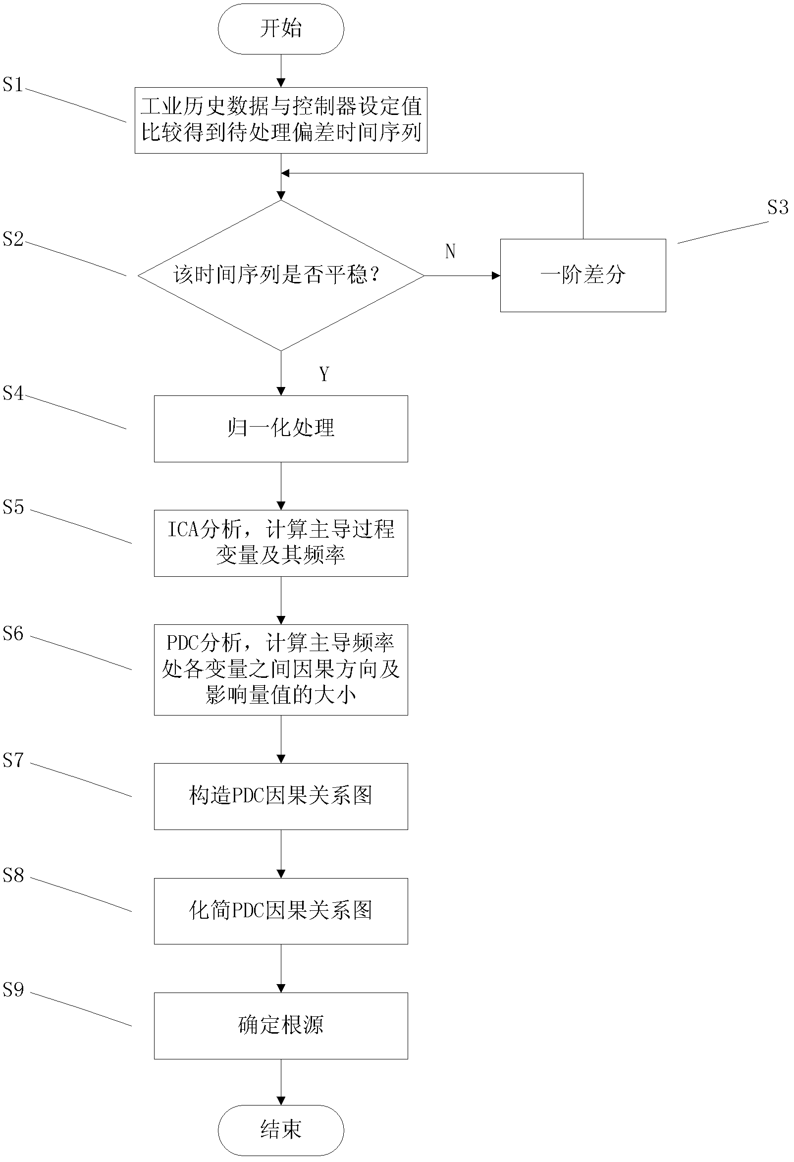 Fluctuation source localization method of multi-loop oscillation of novel process industry