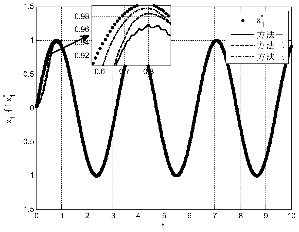 Adaptive Sliding Mode Control Method for Servo System Based on Extended State Observer