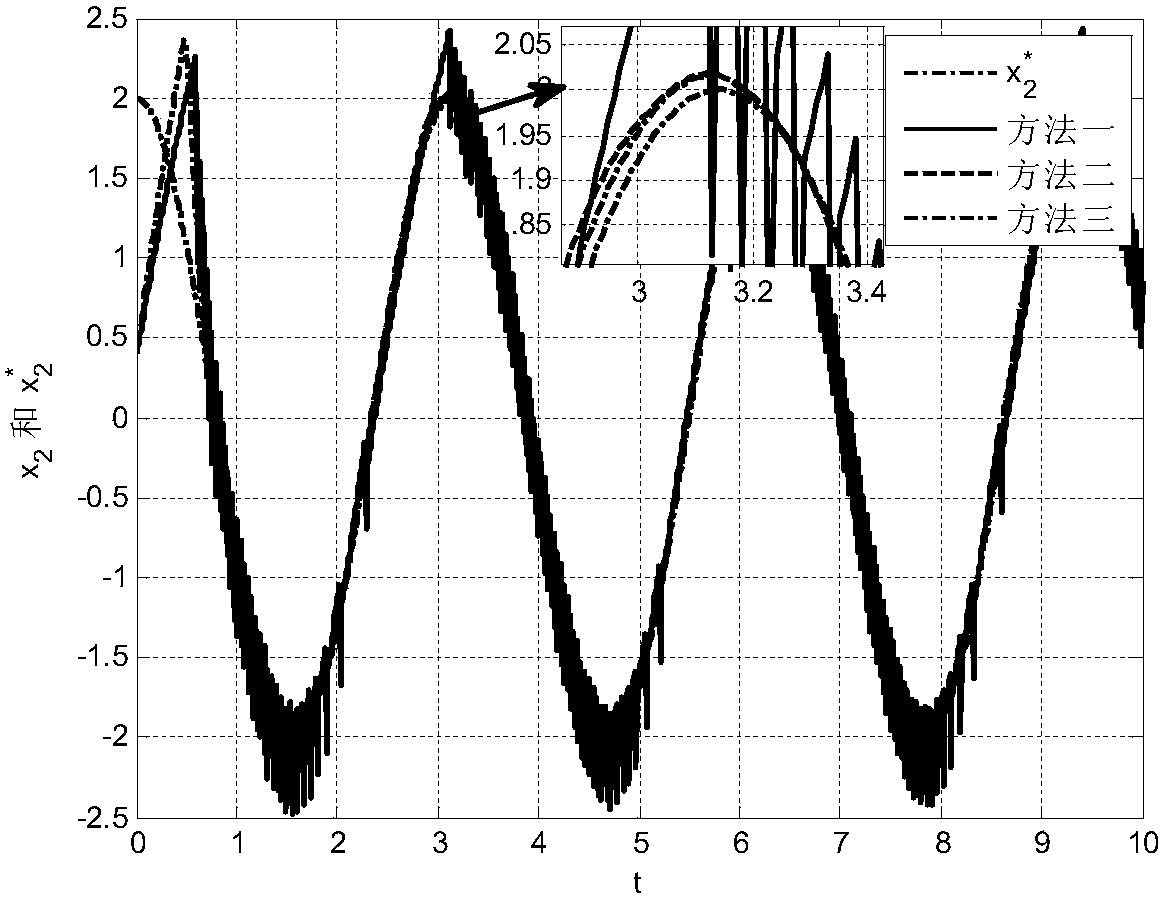 Adaptive Sliding Mode Control Method for Servo System Based on Extended State Observer