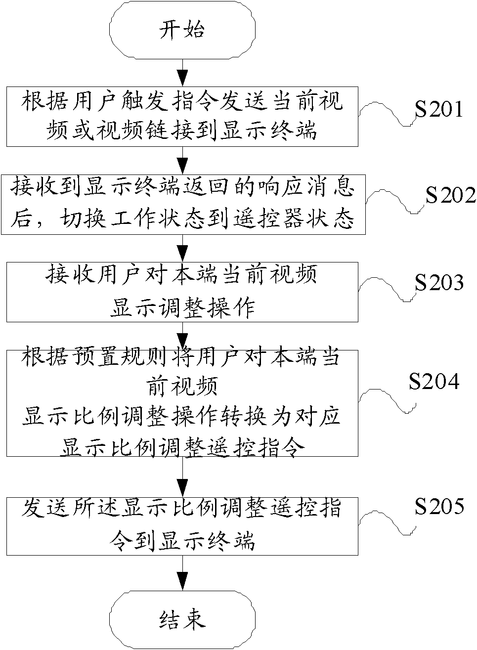 Method, device and system for controlling video play of display terminal by mobile terminal