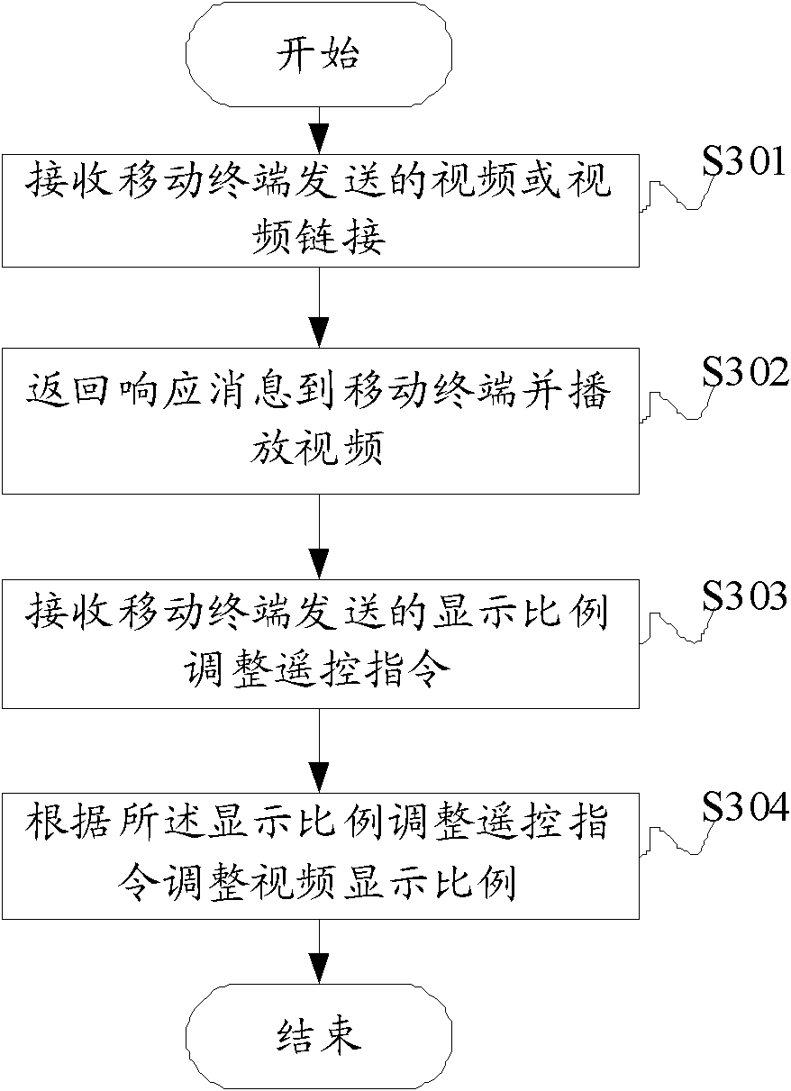 Method, device and system for controlling video play of display terminal by mobile terminal