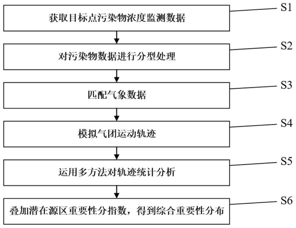 Atmospheric pollution potential source region identification method based on pollution process typing