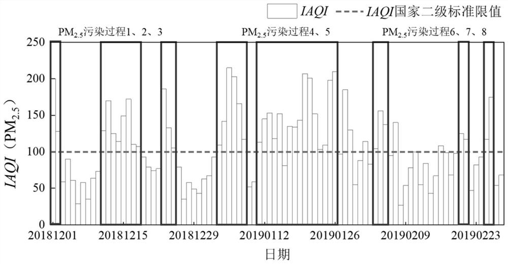 Atmospheric pollution potential source region identification method based on pollution process typing