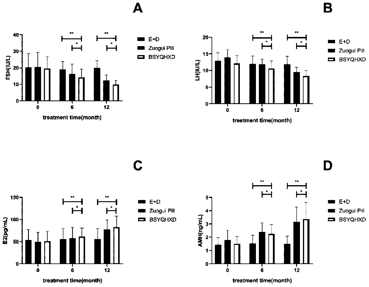 Traditional Chinese medicine compound preparation for improving ovarian dysfunction and preparation method thereof