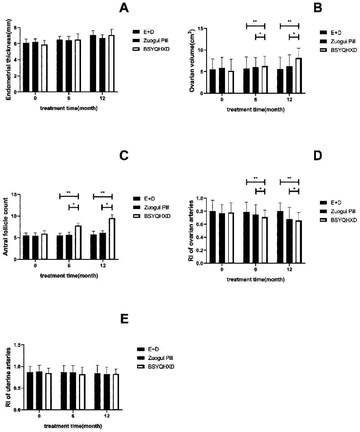 Traditional Chinese medicine compound preparation for improving ovarian dysfunction and preparation method thereof