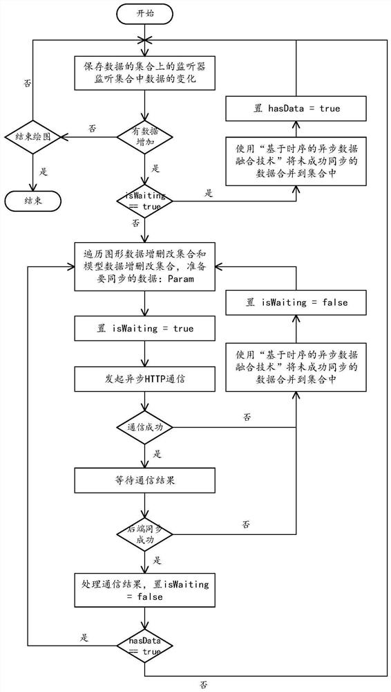 Front-end and rear-end data real-time synchronization method for B/S architecture drawing modeling tool