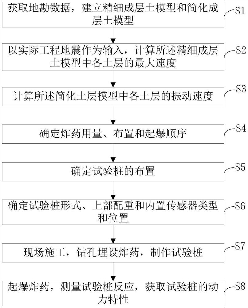 Method for testing dynamic characteristics of pile foundation of nuclear power plant by adopting underground explosion means