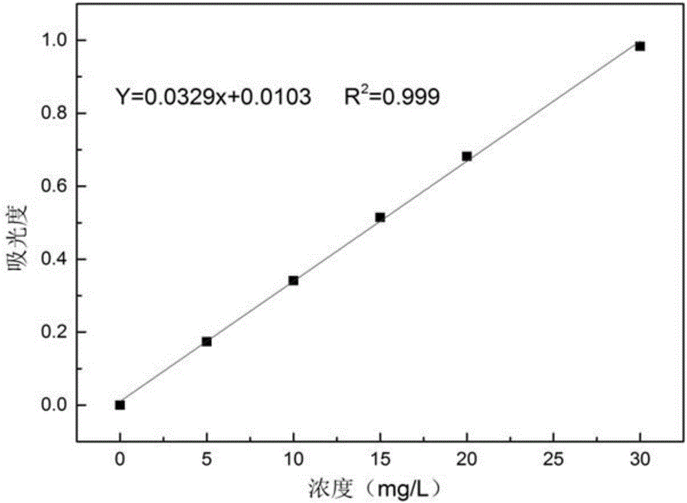 Preparation method of modified watermelon peel adsorbent