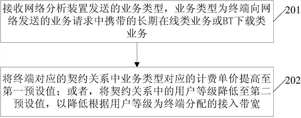 Business service method, network analysis device and billing system