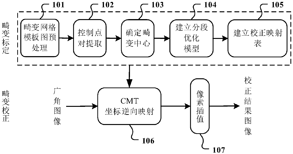 Adaptive wide-angle image correction method and device based on segmented mapping of single mesh