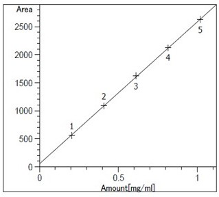 A method for simultaneously detecting the content of multiple components in creatine powder