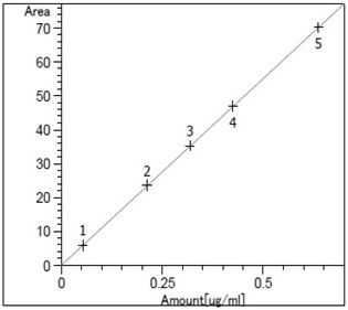 A method for simultaneously detecting the content of multiple components in creatine powder