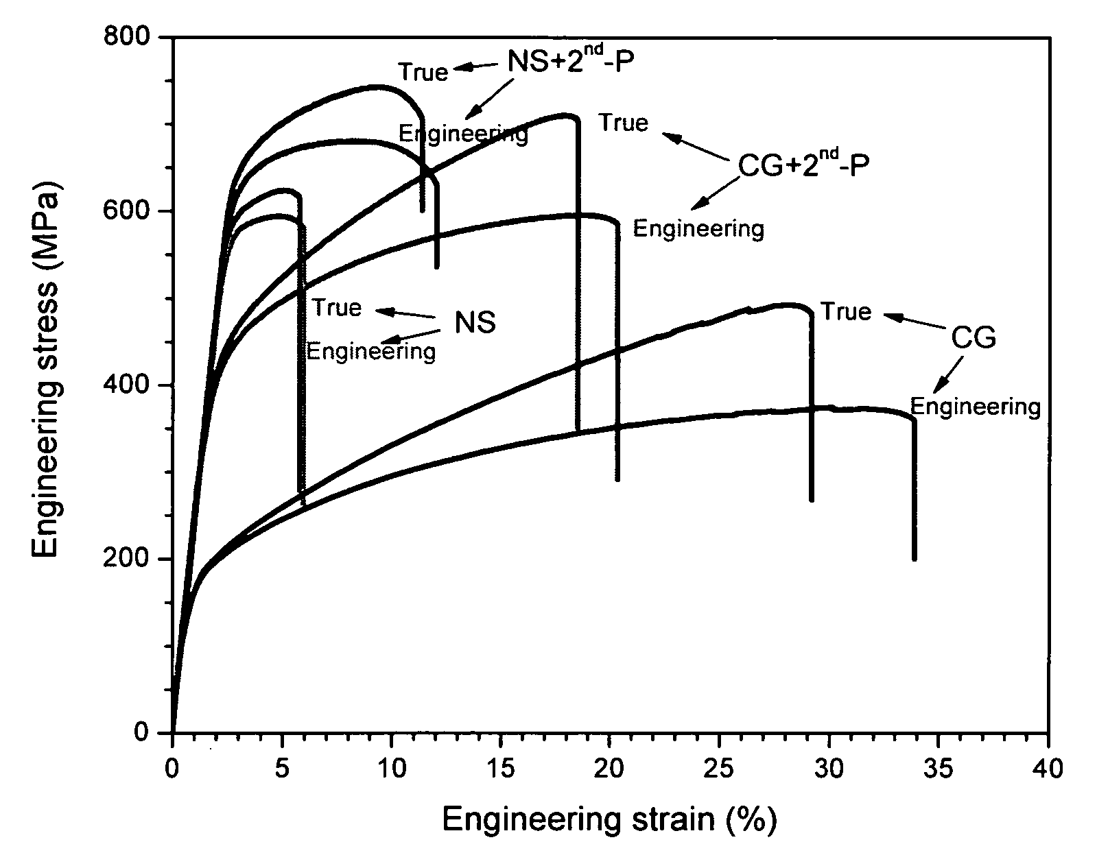 Preparation of nanostructured materials having improved ductility