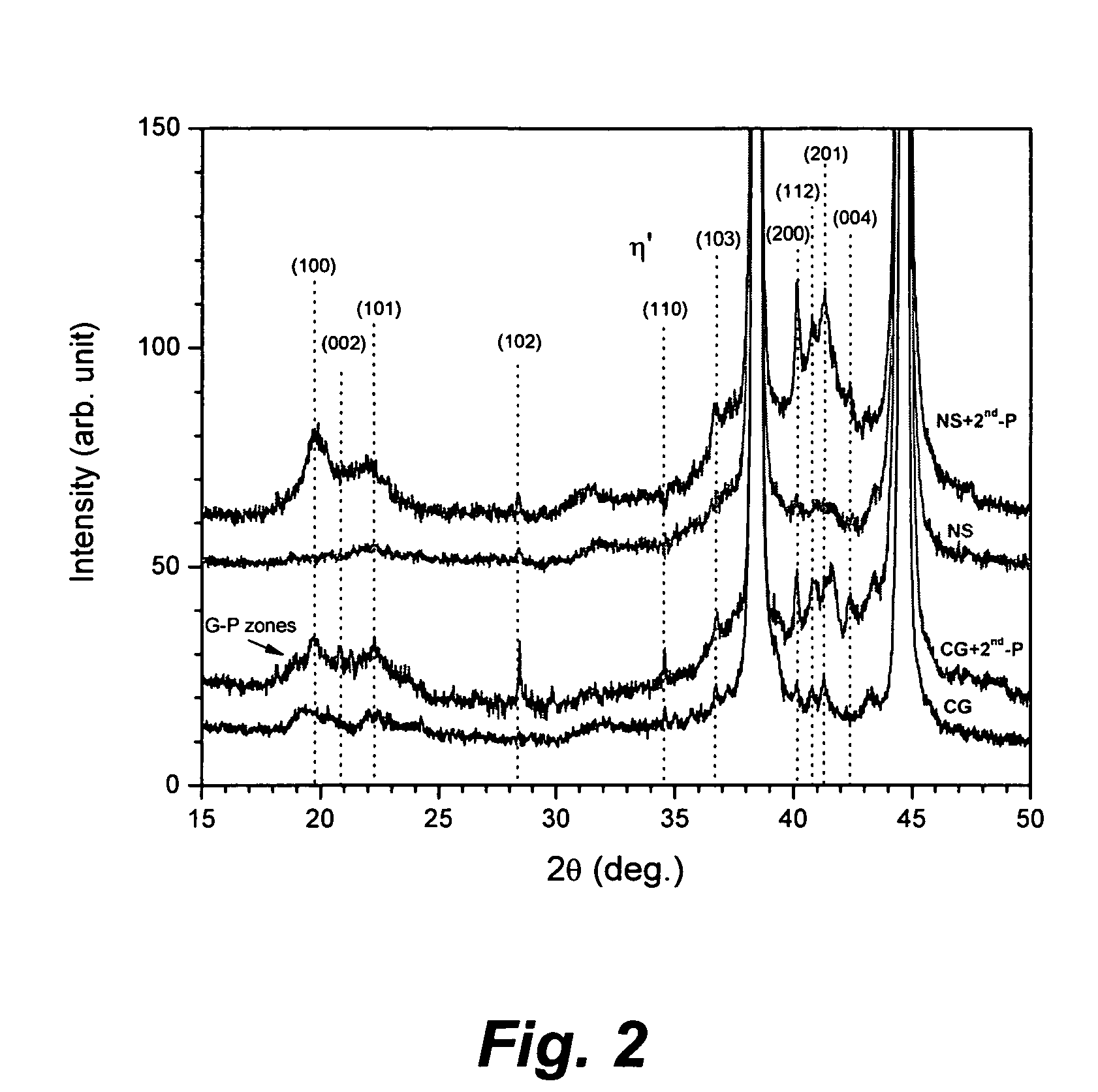 Preparation of nanostructured materials having improved ductility