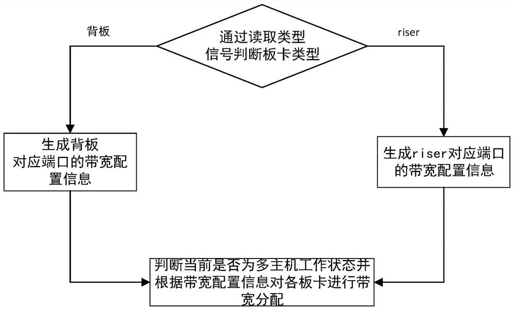 PCIe bandwidth allocation method and device supporting multiple host servers, and medium