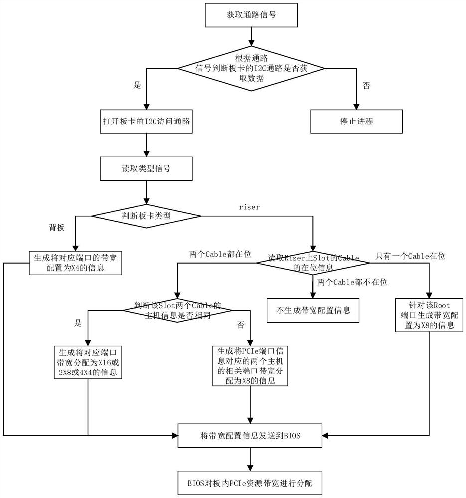 PCIe bandwidth allocation method and device supporting multiple host servers, and medium