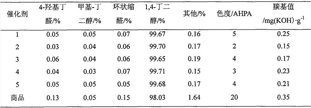 Preparation method of Ni-SiO2/Al2O3 catalyst