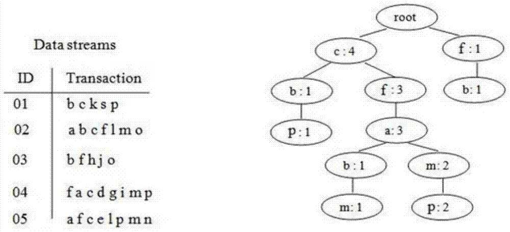 Data flow maximal frequent item set mining method based on ordered composite tree structure