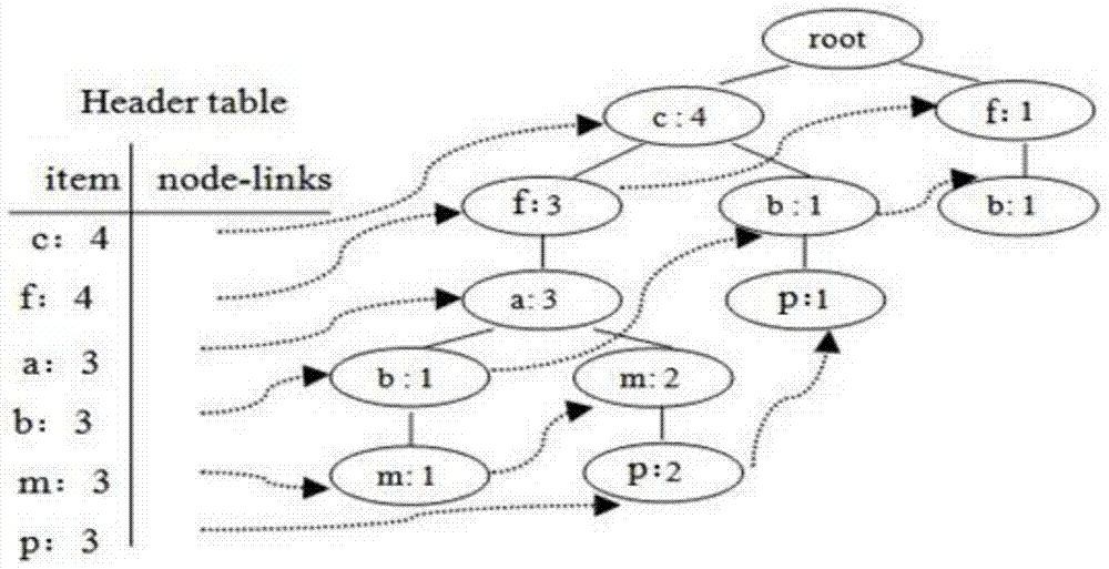 Data flow maximal frequent item set mining method based on ordered composite tree structure