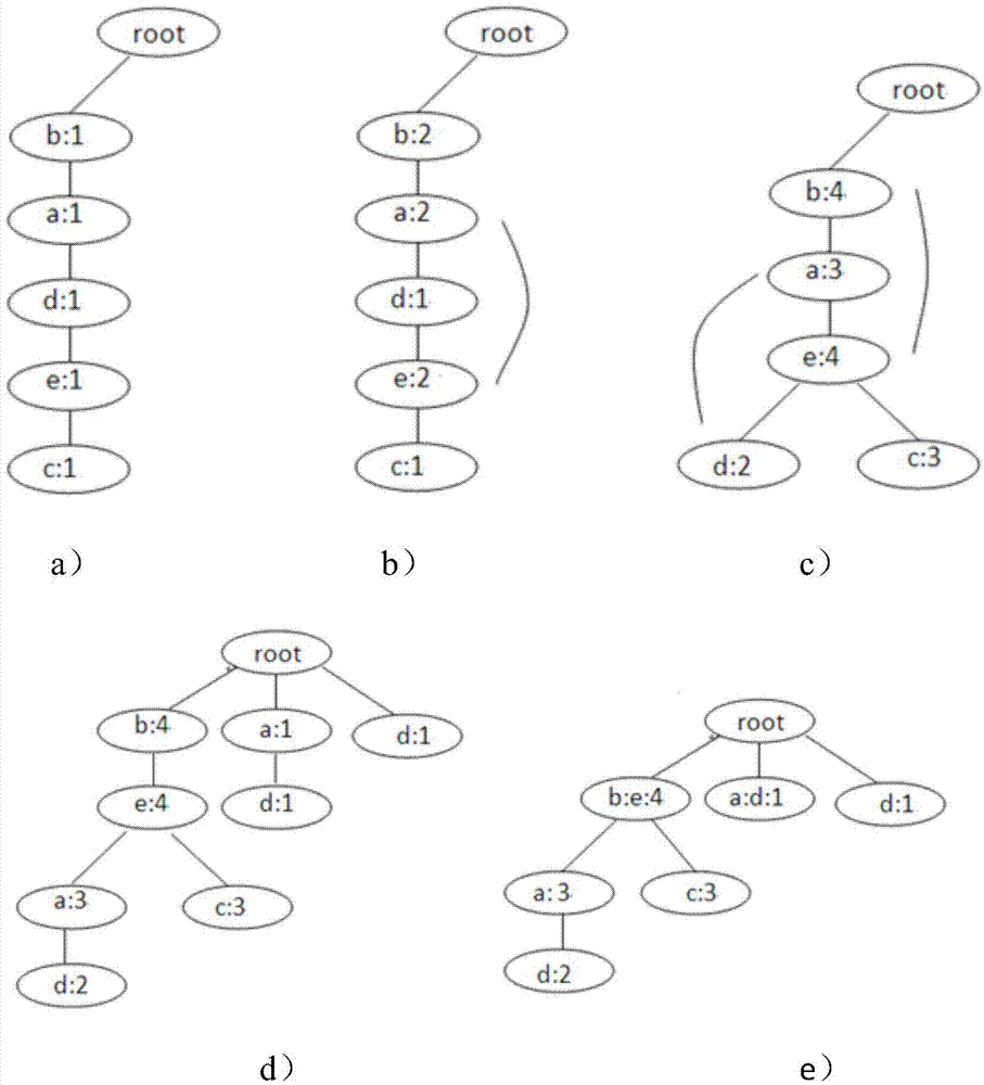 Data flow maximal frequent item set mining method based on ordered composite tree structure