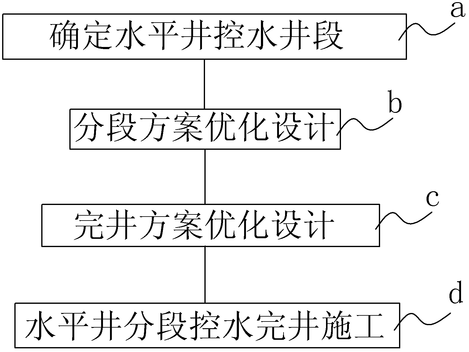 Completion design method by bottom water reservoir horizontal well segregated water control