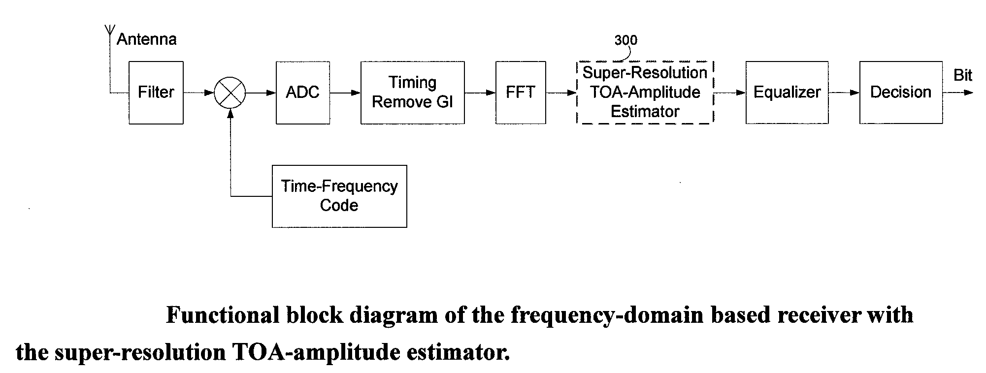 Method and system for joint time-of-arrival and amplitude estimation based on a super-resolution technique