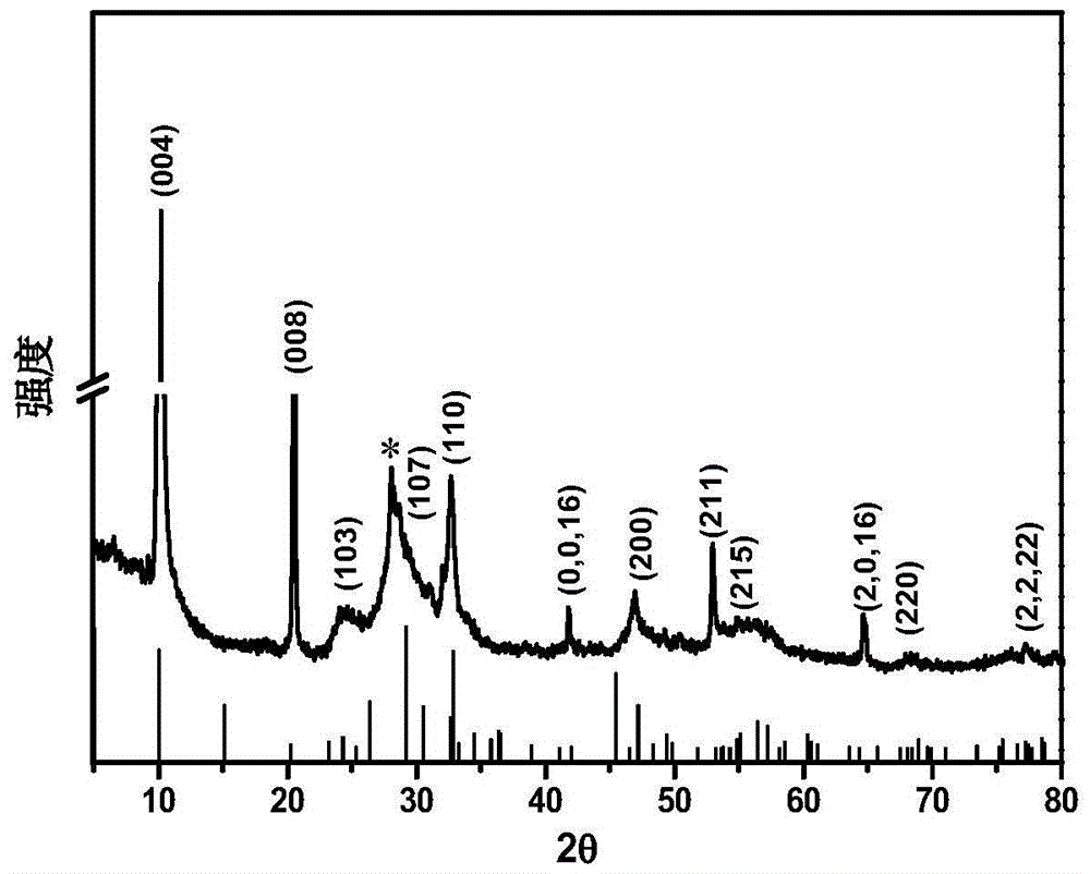 Bismuth oxide material with micro-nano structure and preparation method thereof