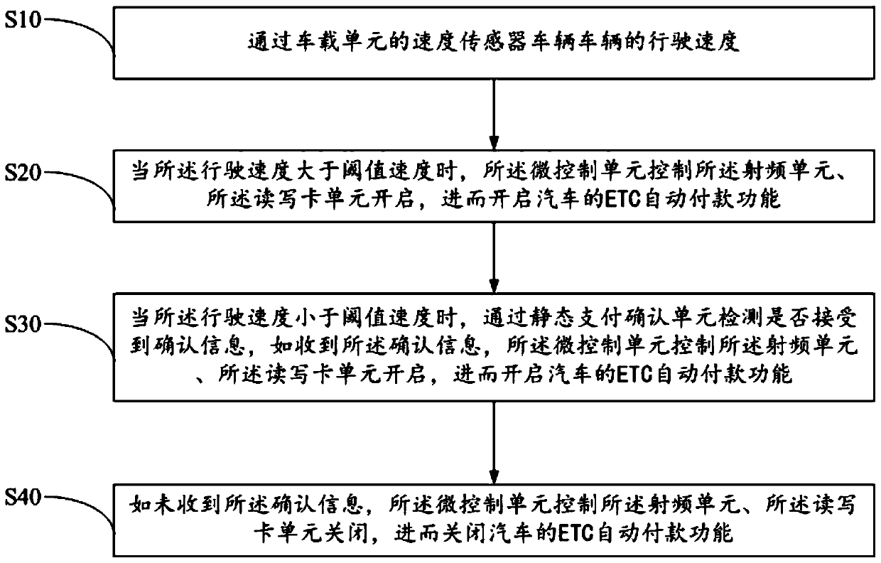 On-board unit for preventing unauthorized use, ETC system and unauthorized use preventing method of on-board unit