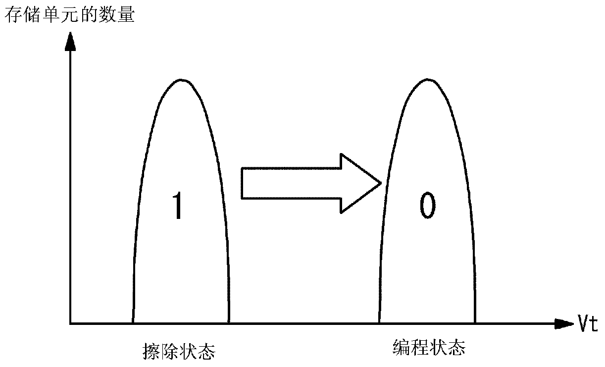 Flash memory and its programming method