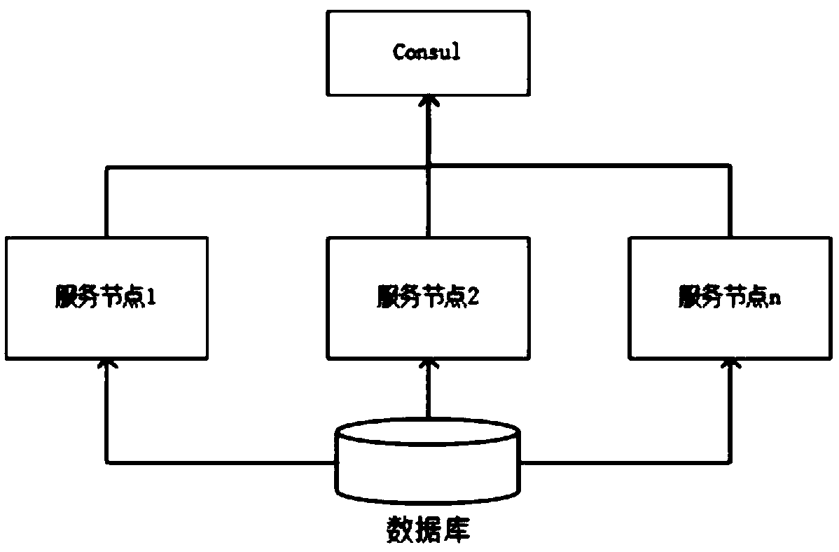 Distributed service coordination system and method