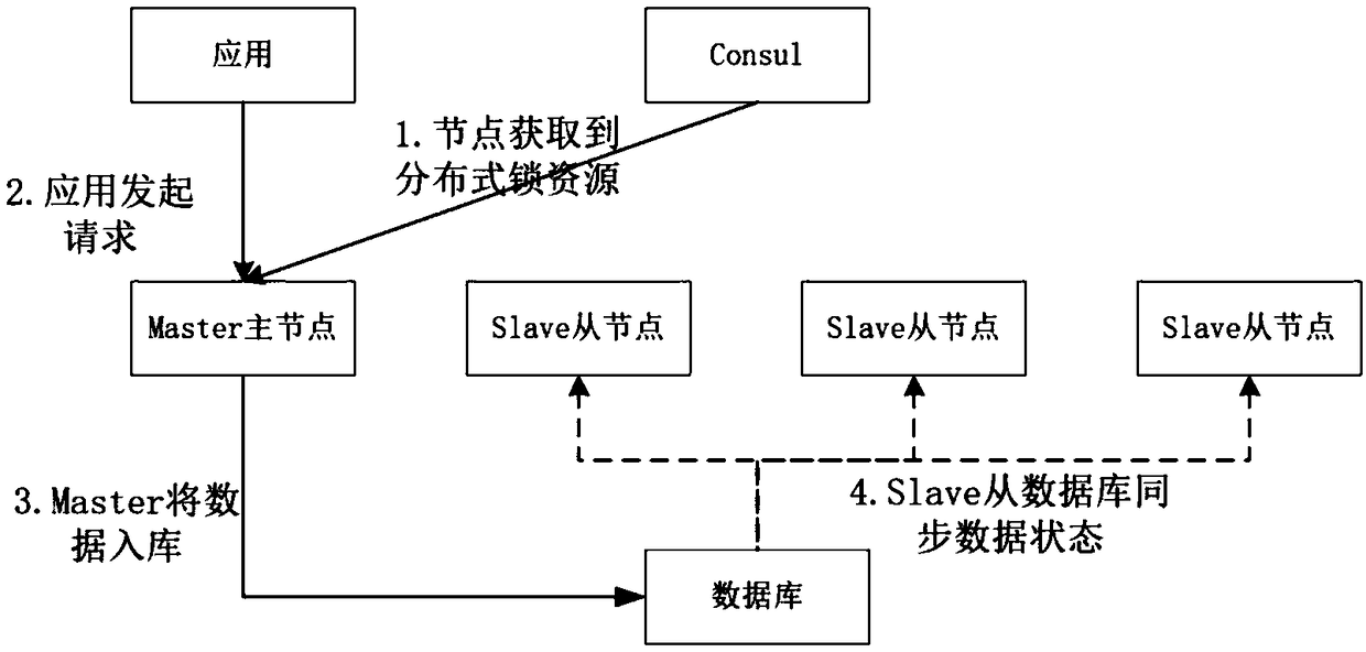 Distributed service coordination system and method