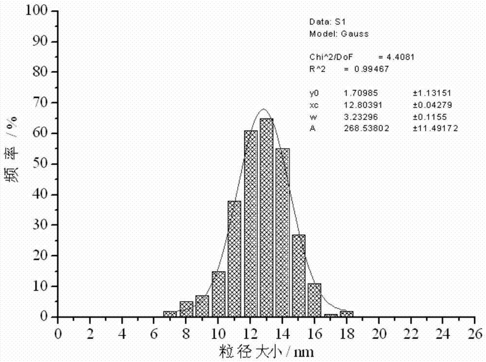 A preparation method of a particle-controllable and monodisperse cobalt-based Fischer-Tropsch synthesis catalyst