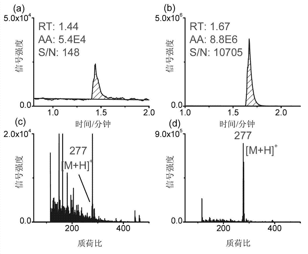 Sensitive glow discharge direct ionization method and device thereof