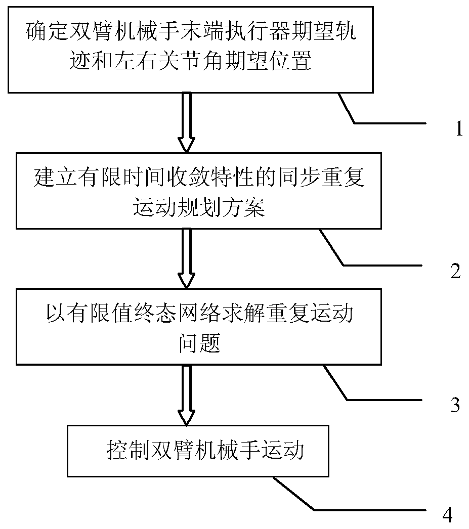 Final state network optimizing method for double-arm mechanical hand synchronous repeated motion planning