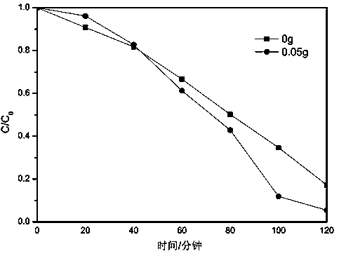 Method for preparing gadolinium-doped graphite-like carbon nitride photocatalytic material