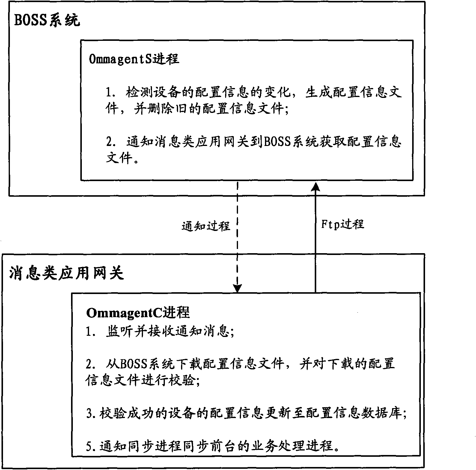 Method and system for updating equipment configuration information of message-type application gateway