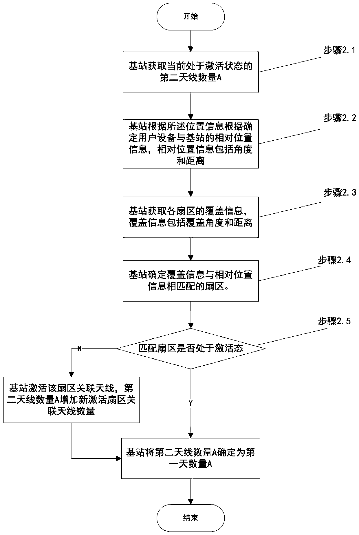 Optimization method for balancing energy efficiency and spectral efficiency in 5G IOT communication