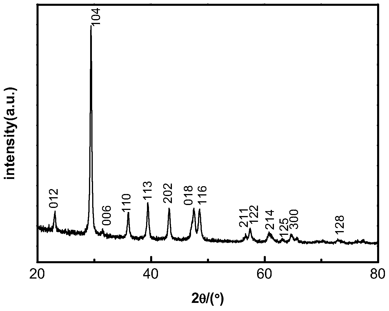 Method for preparing light calcium carbonate and magnesium oxide from dolomite