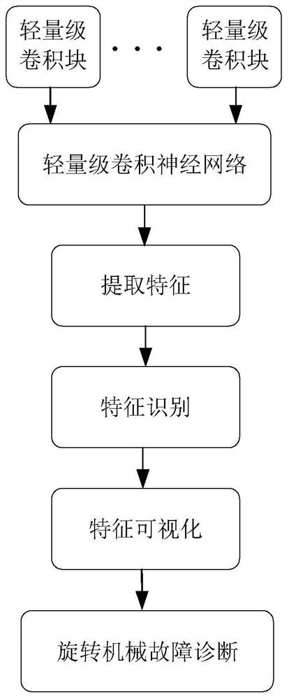 Rotating machine fault diagnosis method, system and equipment and storage medium