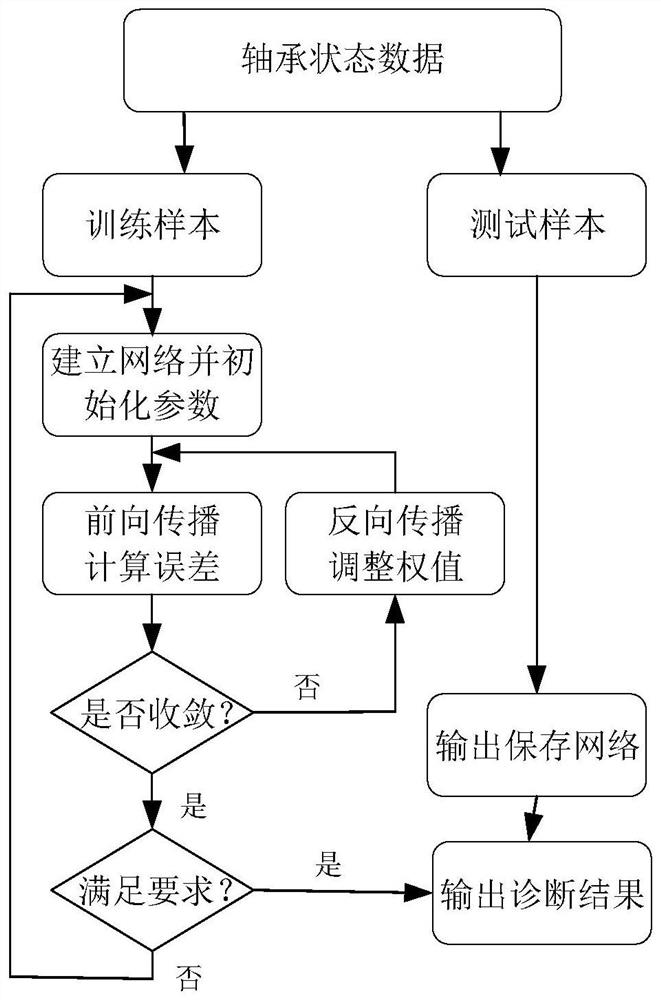 Rotating machine fault diagnosis method, system and equipment and storage medium