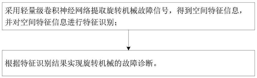 Rotating machine fault diagnosis method, system and equipment and storage medium