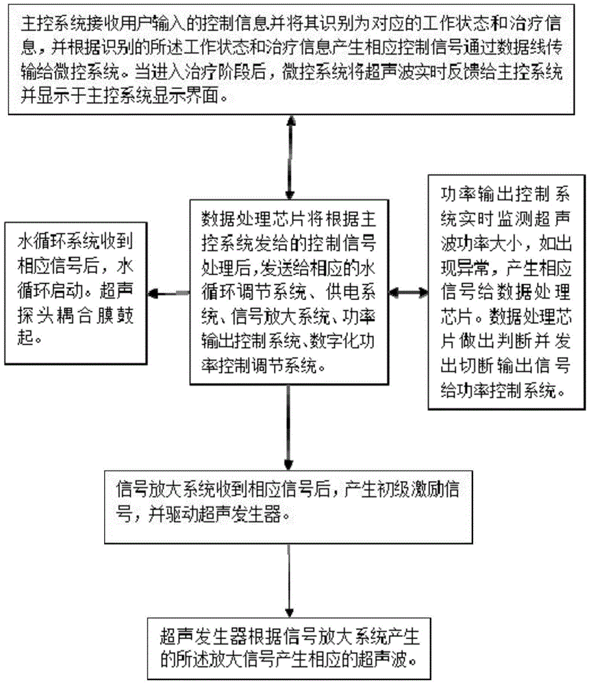 Method for treating and/or improving male erectile dysfunction by using low-intensity pulsed ultrasound