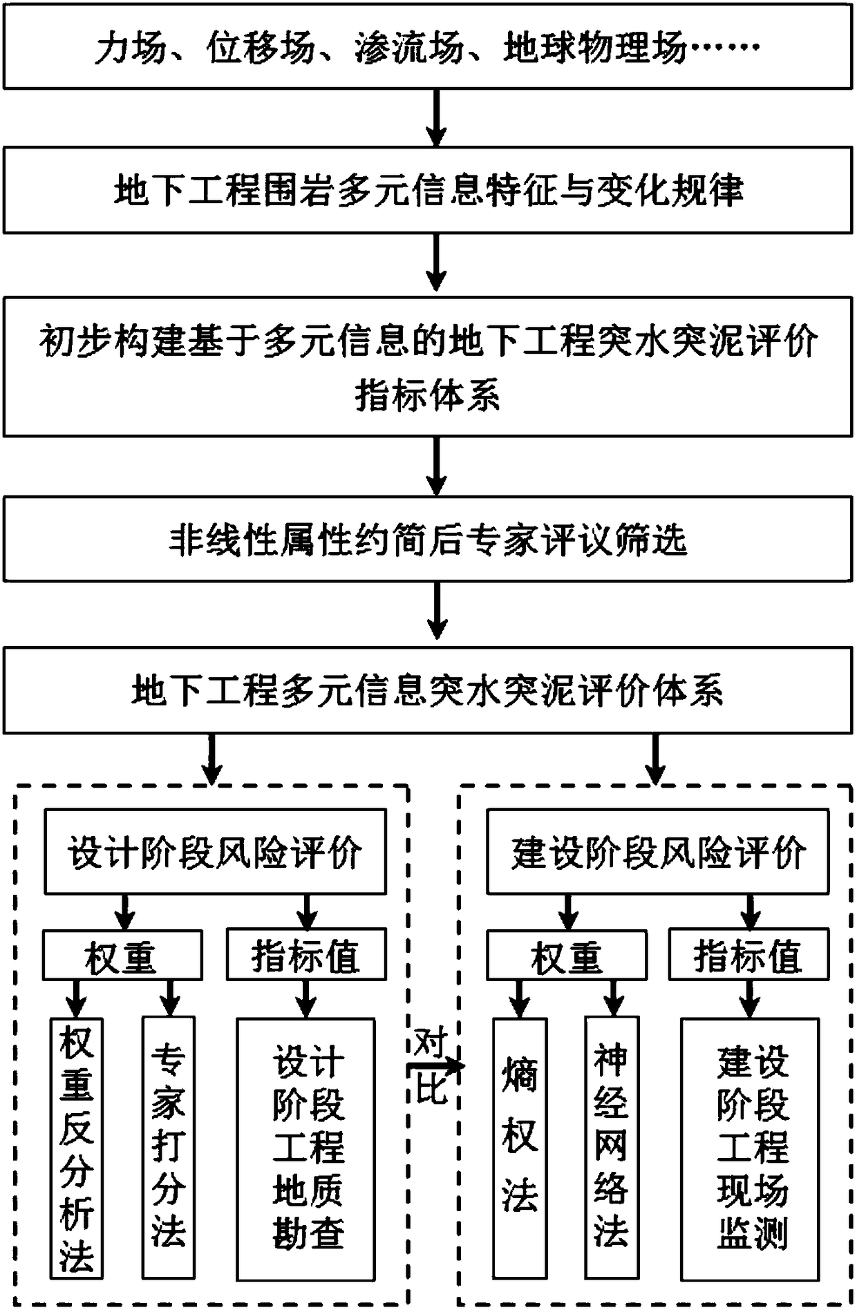 Multivariate precursor information-based underground engineering water and mud burst risk evaluation method