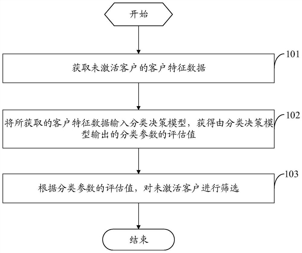 A client screening method, device, server and computer-readable storage medium