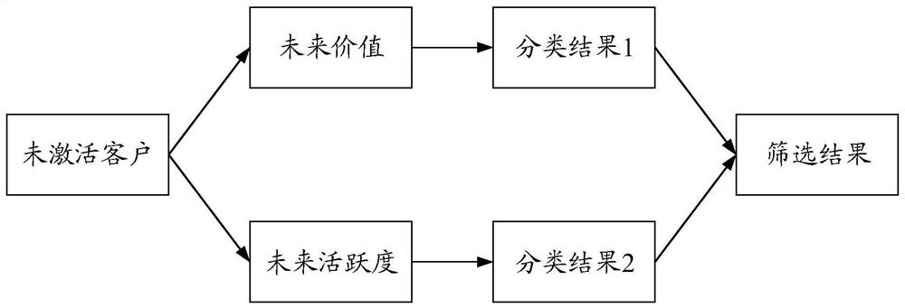 A client screening method, device, server and computer-readable storage medium