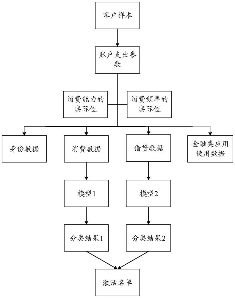 A client screening method, device, server and computer-readable storage medium