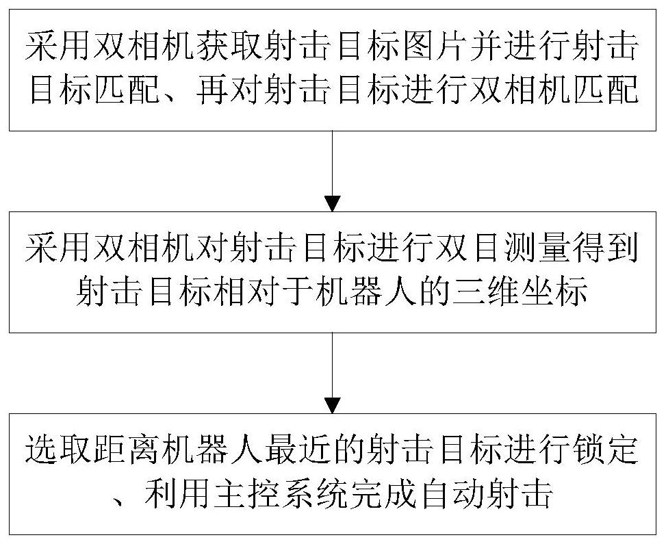 Robot automatic shooting method